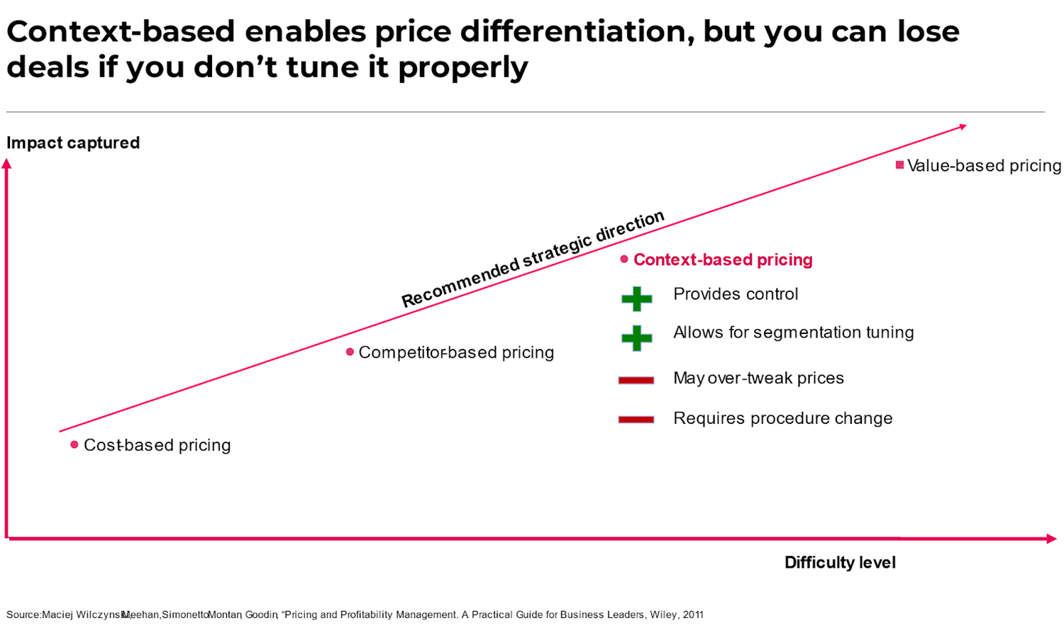 saas pricing fundamentals