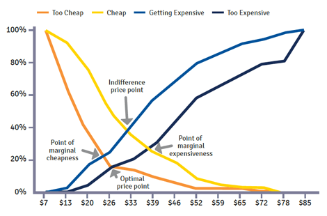 value-based pricing