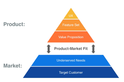 product-market fit pyramid