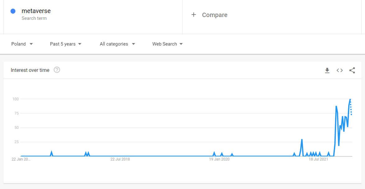 Metaverse on Google Trends